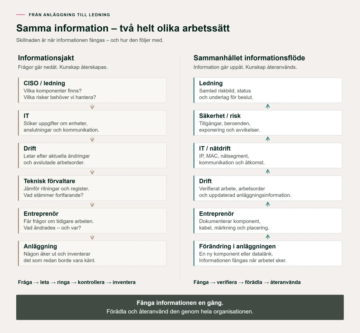 Två informationsflöden: frågor går från ledning och CISO nedåt till en ny inventering. I det sammanhållna flödet fångas information vid förändringen och förädlas via drift, IT och säkerhetsfunktionen till ledningens beslutsunderlag.