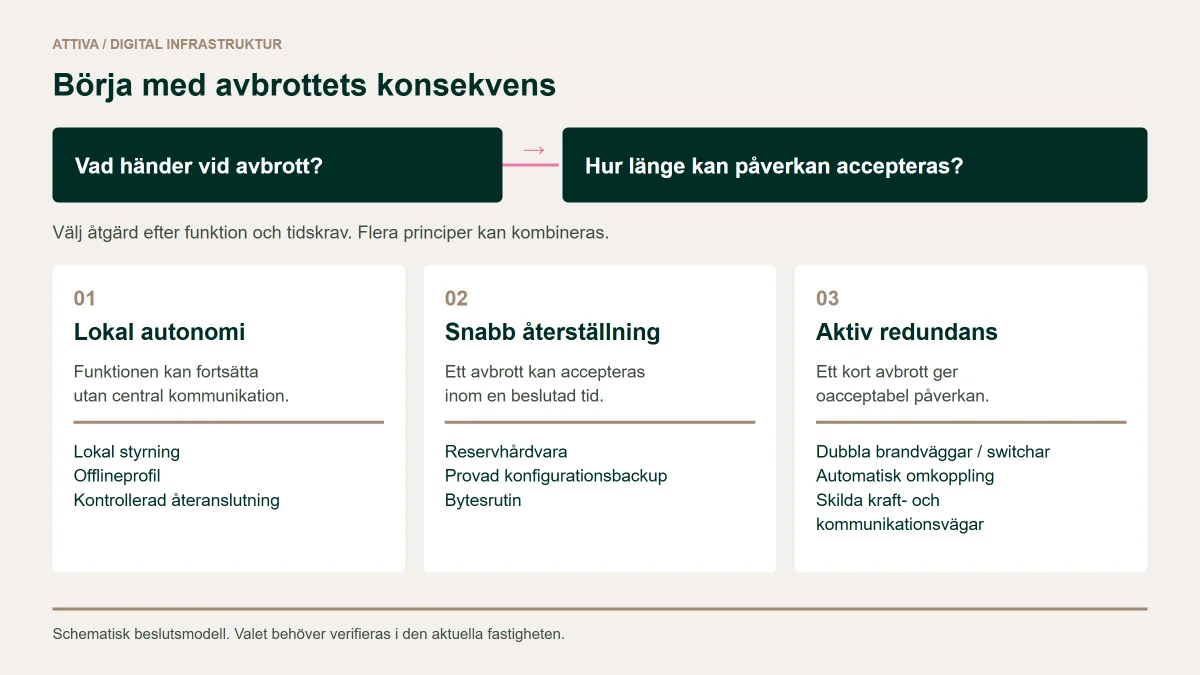Beslutsmodell där påverkan och accepterad avbrottstid styr valet mellan lokal autonomi, snabb återställning och aktiv redundans i ett fastighetsnät.