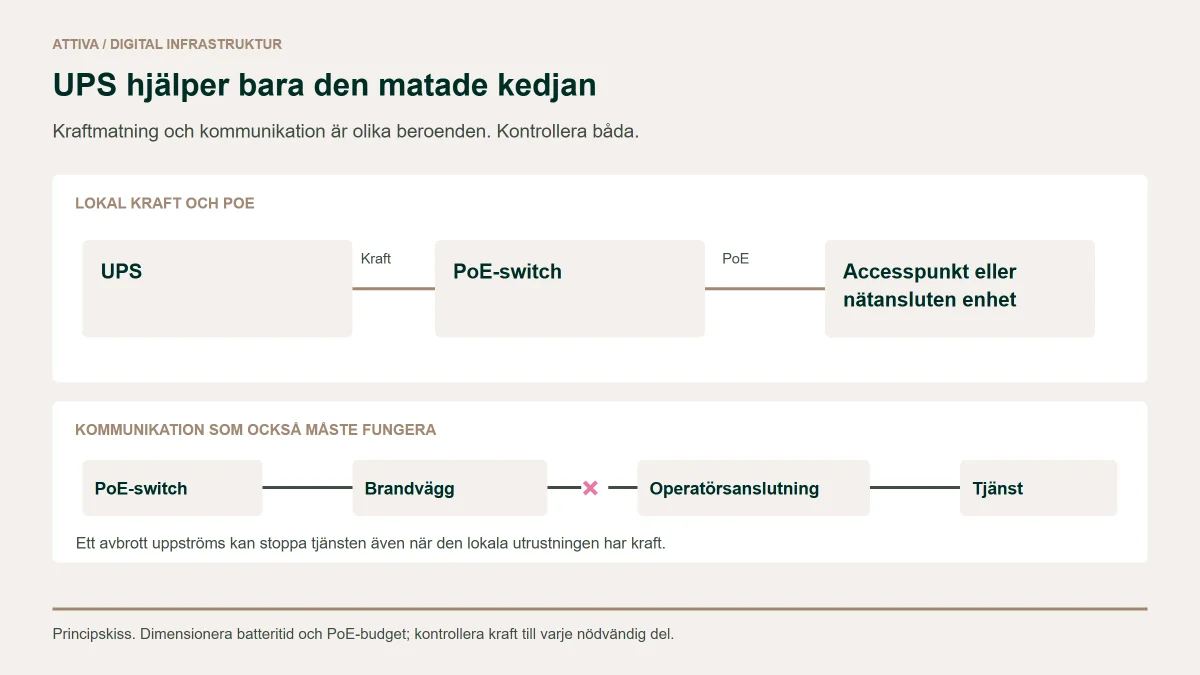 UPS matar en PoE-switch som försörjer en nätansluten enhet. Separat visas kommunikationsvägen via brandvägg och operatör till tjänst, med ett avbrott uppströms.