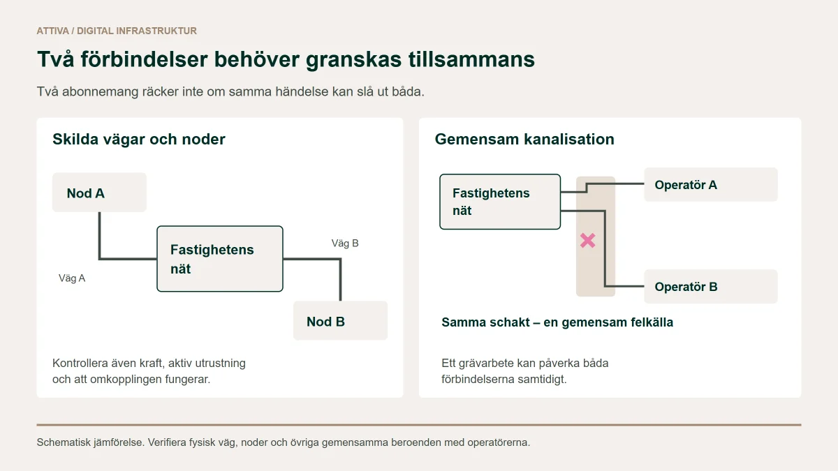 Till vänster ansluter fastighetens nät via två skilda vägar till nod A och B. Till höger delar två operatörsförbindelser kanalisation och kan slås ut av samma händelse.